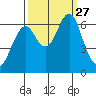 Hammond tide chart for Monday, September 27, 2021
