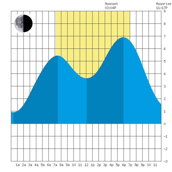Hammond tide chart for Tuesday, September 28, 2021
