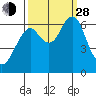 Hammond tide chart for Tuesday, September 28, 2021