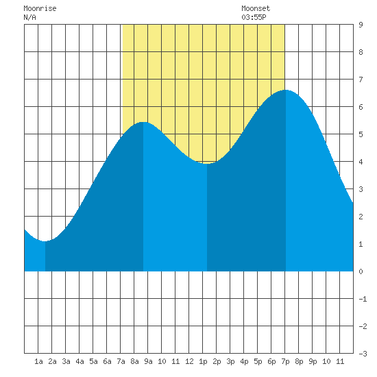 Hammond tide chart for Wednesday, September 29, 2021