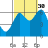Hammond tide chart for Thursday, September 30, 2021