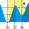 Hammond tide chart for Saturday, September 4, 2021