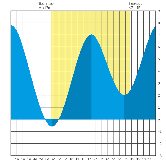 Hammond tide chart for Sunday, September 5, 2021