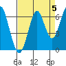 Hammond tide chart for Sunday, September 5, 2021