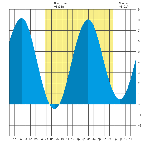 Hammond tide chart for Wednesday, September 8, 2021