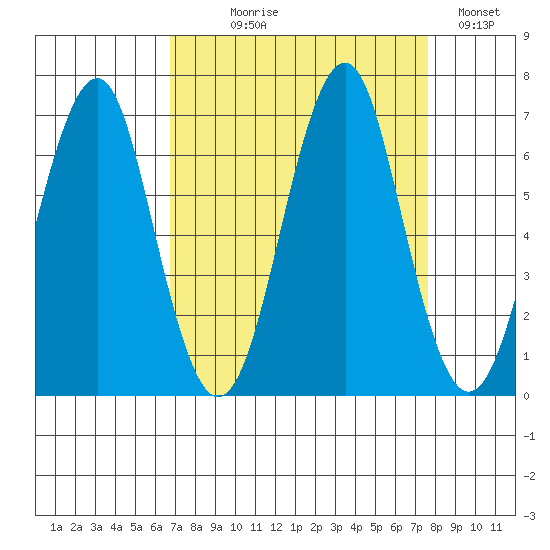 Hammond tide chart for Thursday, September 9, 2021