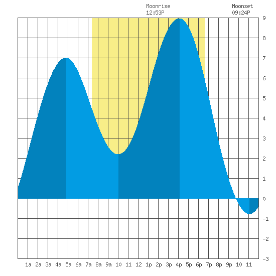 Hammond tide chart for Sunday, October 10, 2021