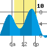 Hammond tide chart for Sunday, October 10, 2021
