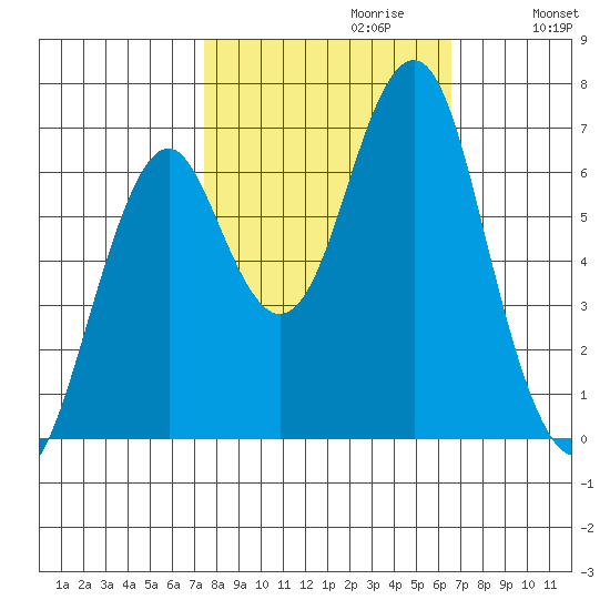 Hammond tide chart for Monday, October 11, 2021