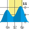 Hammond tide chart for Monday, October 11, 2021