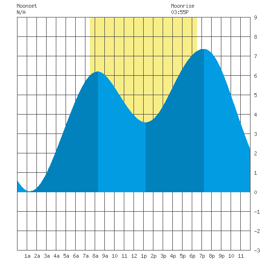 Hammond tide chart for Wednesday, October 13, 2021