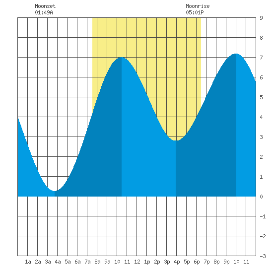 Hammond tide chart for Friday, October 15, 2021
