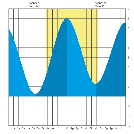 Hammond tide chart for Sunday, October 17, 2021