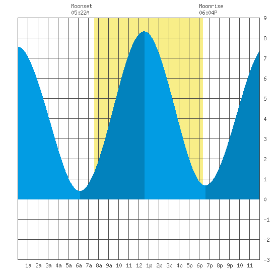 Hammond tide chart for Monday, October 18, 2021