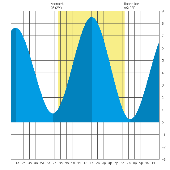 Hammond tide chart for Tuesday, October 19, 2021