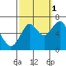 Hammond tide chart for Friday, October 1, 2021