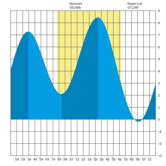 Hammond tide chart for Friday, October 22, 2021