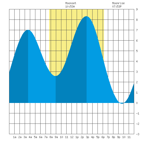 Hammond tide chart for Saturday, October 23, 2021