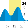 Hammond tide chart for Sunday, October 24, 2021