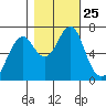 Hammond tide chart for Monday, October 25, 2021