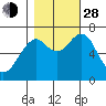 Hammond tide chart for Thursday, October 28, 2021