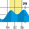 Hammond tide chart for Friday, October 29, 2021