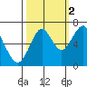 Hammond tide chart for Saturday, October 2, 2021