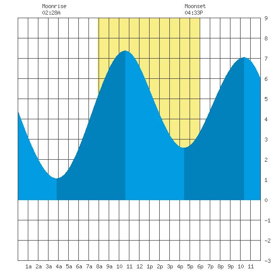 Hammond tide chart for Sunday, October 31, 2021
