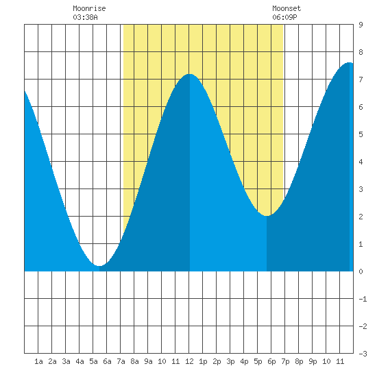 Hammond tide chart for Sunday, October 3, 2021
