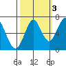 Hammond tide chart for Sunday, October 3, 2021
