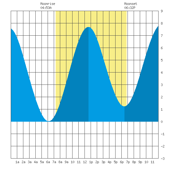 Hammond tide chart for Monday, October 4, 2021