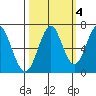 Hammond tide chart for Monday, October 4, 2021