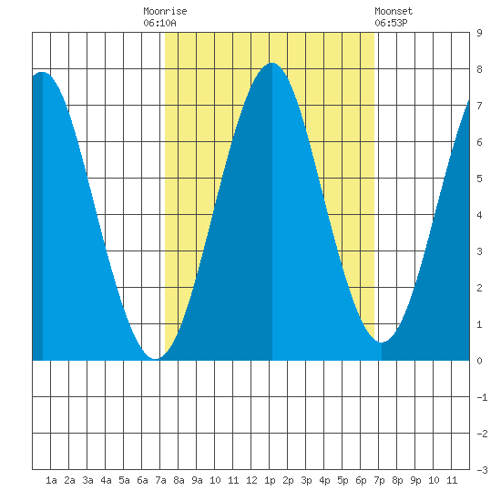 Hammond tide chart for Tuesday, October 5, 2021