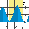 Hammond tide chart for Thursday, October 7, 2021