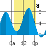Hammond tide chart for Friday, October 8, 2021