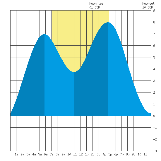 Hammond tide chart for Wednesday, November 10, 2021