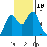 Hammond tide chart for Wednesday, November 10, 2021