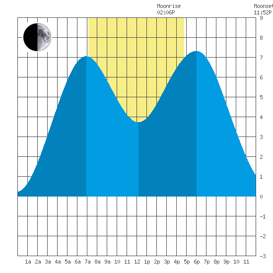 Hammond tide chart for Thursday, November 11, 2021