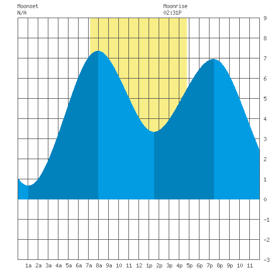 Hammond tide chart for Friday, November 12, 2021