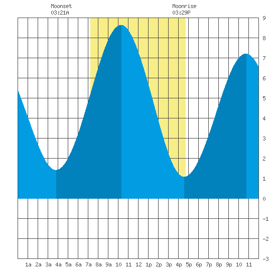 Hammond tide chart for Monday, November 15, 2021
