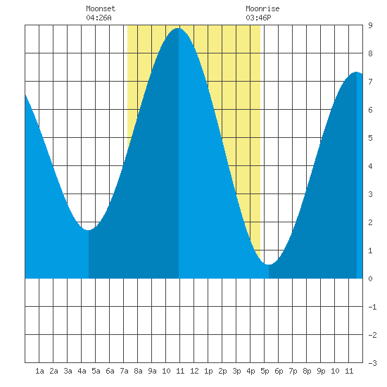 Hammond tide chart for Tuesday, November 16, 2021