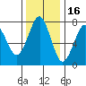 Hammond tide chart for Tuesday, November 16, 2021