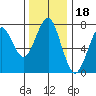 Hammond tide chart for Thursday, November 18, 2021
