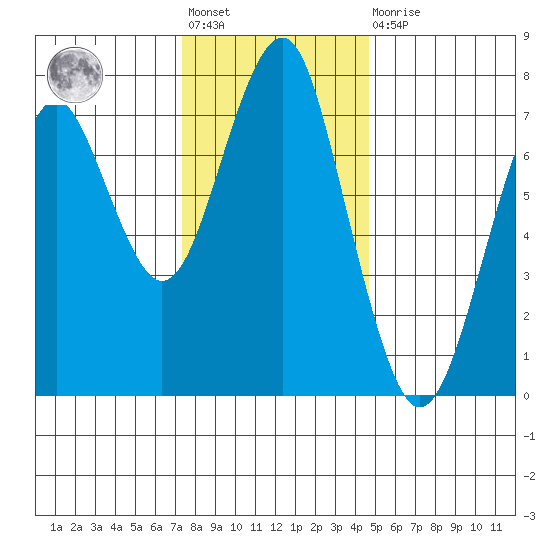 Hammond tide chart for Friday, November 19, 2021