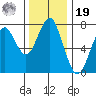 Hammond tide chart for Friday, November 19, 2021