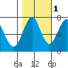 Hammond tide chart for Monday, November 1, 2021