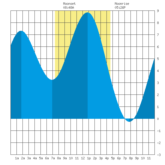 Hammond tide chart for Saturday, November 20, 2021