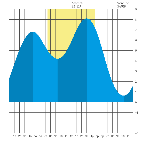Hammond tide chart for Wednesday, November 24, 2021