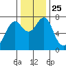 Hammond tide chart for Thursday, November 25, 2021