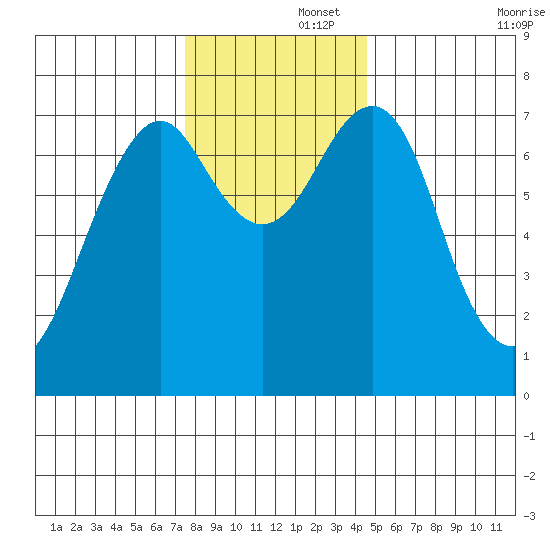 Hammond tide chart for Friday, November 26, 2021